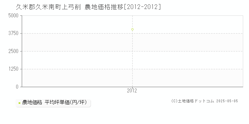 上弓削(久米郡久米南町)の農地価格推移グラフ(坪単価)[2012-2012年]