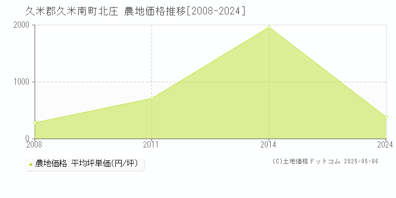 北庄(久米郡久米南町)の農地価格推移グラフ(坪単価)[2008-2024年]