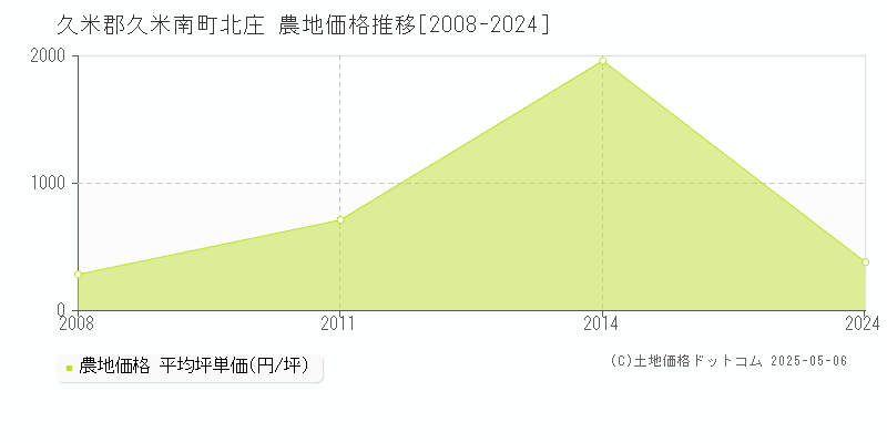 久米郡久米南町北庄の農地価格推移グラフ 