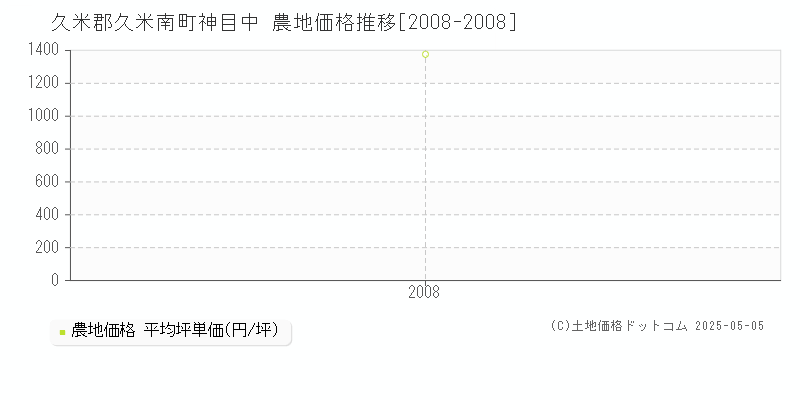 神目中(久米郡久米南町)の農地価格推移グラフ(坪単価)[2008-2008年]