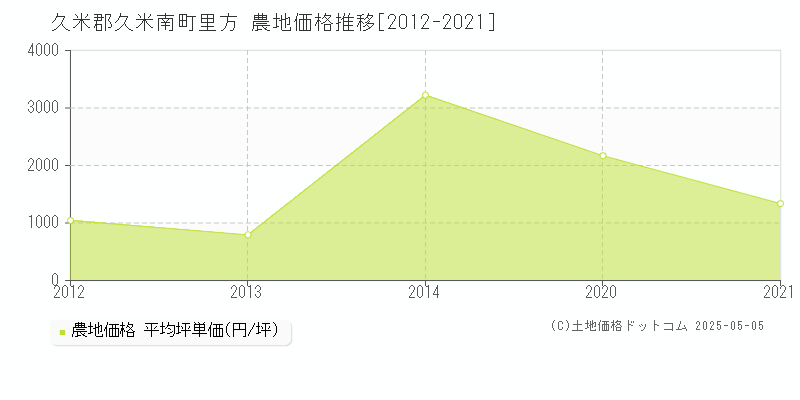 里方(久米郡久米南町)の農地価格推移グラフ(坪単価)[2012-2021年]