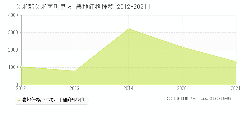 久米郡久米南町里方の農地価格推移グラフ 