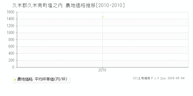 塩之内(久米郡久米南町)の農地価格推移グラフ(坪単価)[2010-2010年]