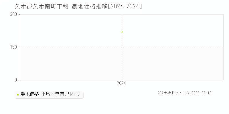 久米郡久米南町下籾の農地価格推移グラフ(坪単価)[2024-2024年]