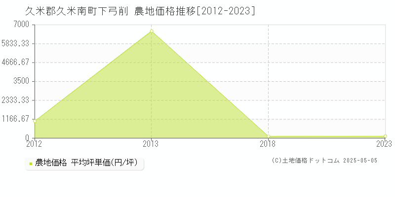 久米郡久米南町下弓削の農地価格推移グラフ 