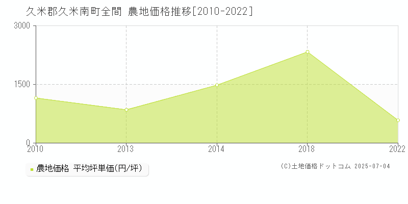 全間(久米郡久米南町)の農地価格推移グラフ(坪単価)[2010-2022年]