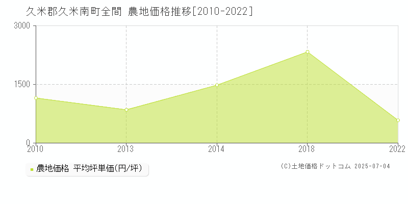 久米郡久米南町全間の農地価格推移グラフ 