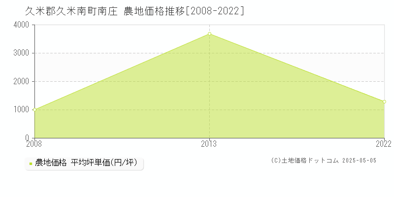 南庄(久米郡久米南町)の農地価格推移グラフ(坪単価)[2008-2022年]