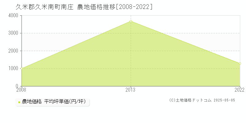 久米郡久米南町南庄の農地価格推移グラフ 