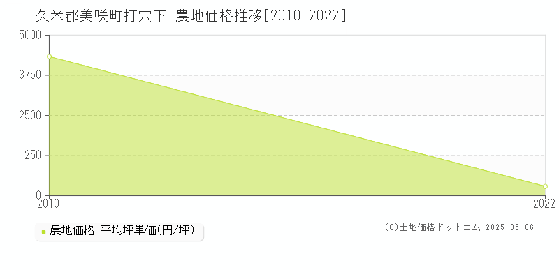 打穴下(久米郡美咲町)の農地価格推移グラフ(坪単価)[2010-2022年]