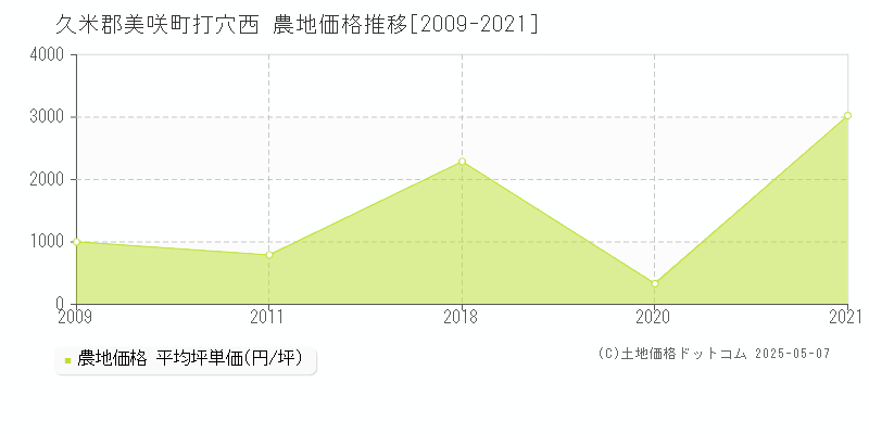 打穴西(久米郡美咲町)の農地価格推移グラフ(坪単価)[2009-2021年]