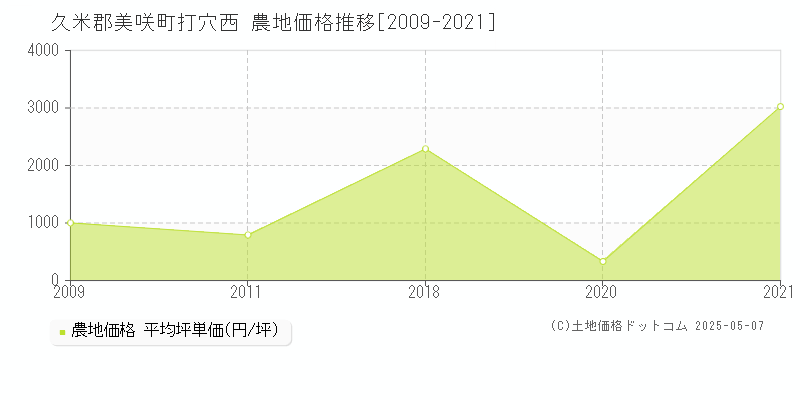 久米郡美咲町打穴西の農地価格推移グラフ 