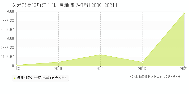江与味(久米郡美咲町)の農地価格推移グラフ(坪単価)[2008-2021年]