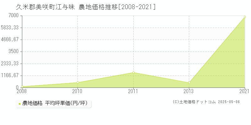 久米郡美咲町江与味の農地価格推移グラフ 