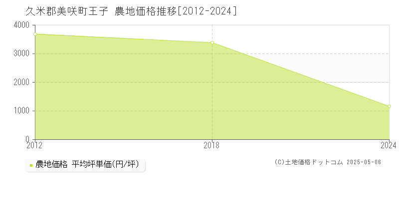 久米郡美咲町王子の農地価格推移グラフ 