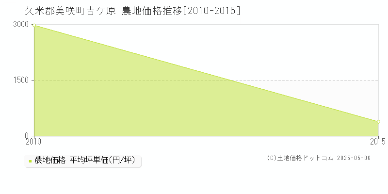 吉ケ原(久米郡美咲町)の農地価格推移グラフ(坪単価)[2010-2015年]