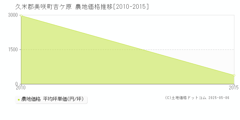 久米郡美咲町吉ケ原の農地価格推移グラフ 