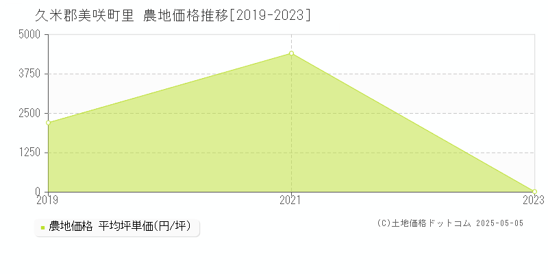 里(久米郡美咲町)の農地価格推移グラフ(坪単価)[2019-2023年]