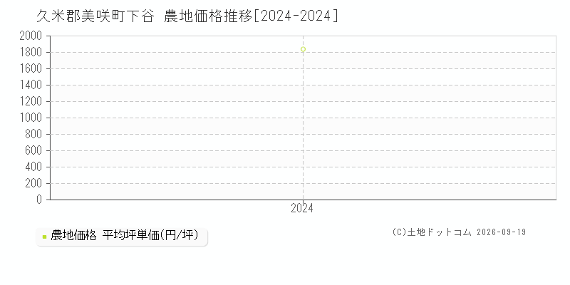 久米郡美咲町下谷の農地価格推移グラフ(坪単価)[2024-2024年]