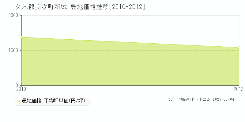 新城(久米郡美咲町)の農地価格推移グラフ(坪単価)[2010-2012年]