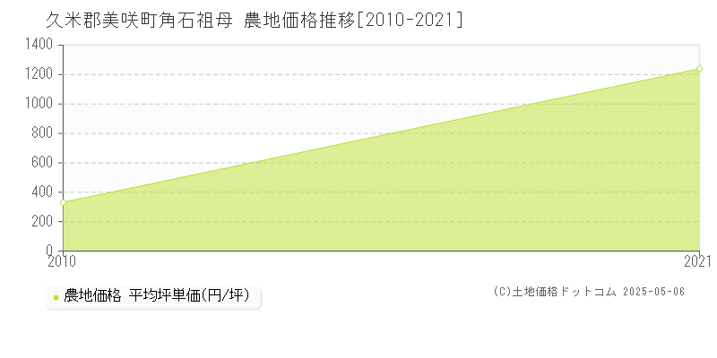 角石祖母(久米郡美咲町)の農地価格推移グラフ(坪単価)[2010-2021年]