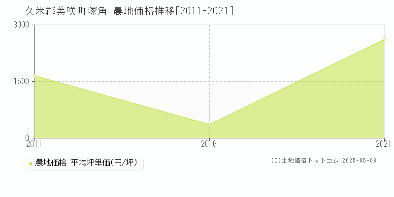 塚角(久米郡美咲町)の農地価格推移グラフ(坪単価)[2011-2021年]