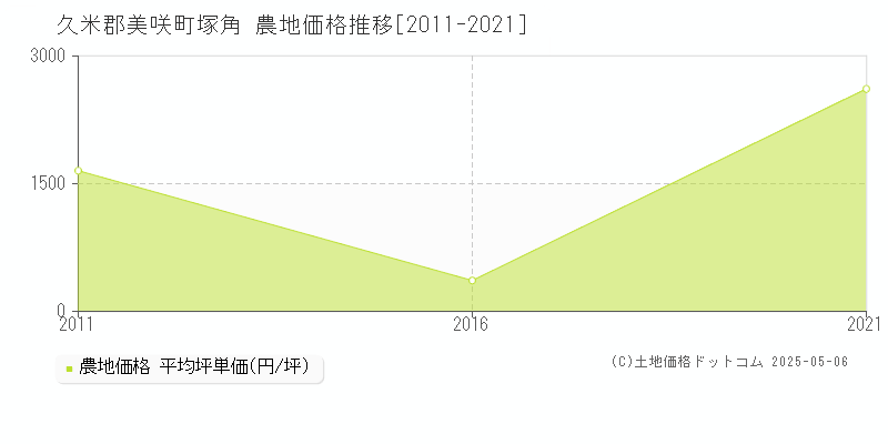 久米郡美咲町塚角の農地価格推移グラフ 