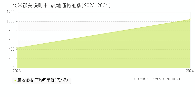 久米郡美咲町中の農地価格推移グラフ(坪単価)[2023-2024年]