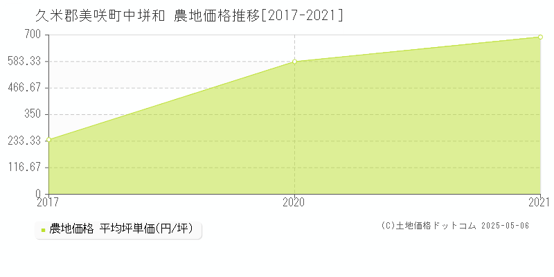中垪和(久米郡美咲町)の農地価格推移グラフ(坪単価)[2017-2021年]