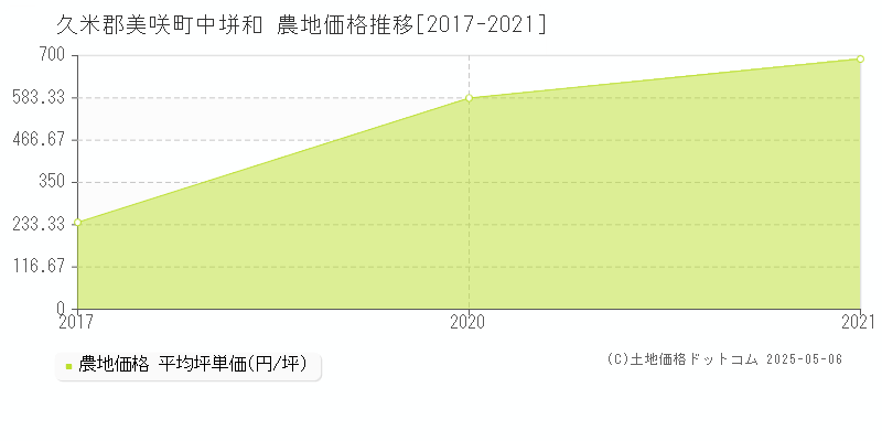 久米郡美咲町中垪和の農地価格推移グラフ 