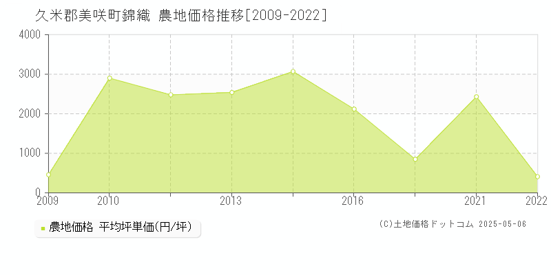 錦織(久米郡美咲町)の農地価格推移グラフ(坪単価)[2009-2022年]