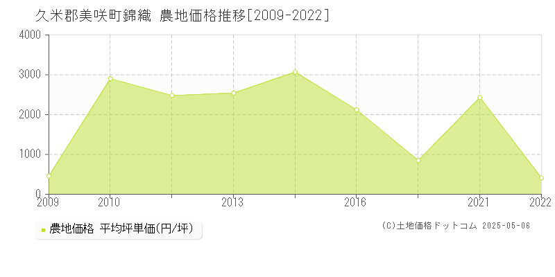 久米郡美咲町錦織の農地価格推移グラフ 