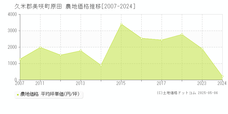 原田(久米郡美咲町)の農地価格推移グラフ(坪単価)[2007-2024年]