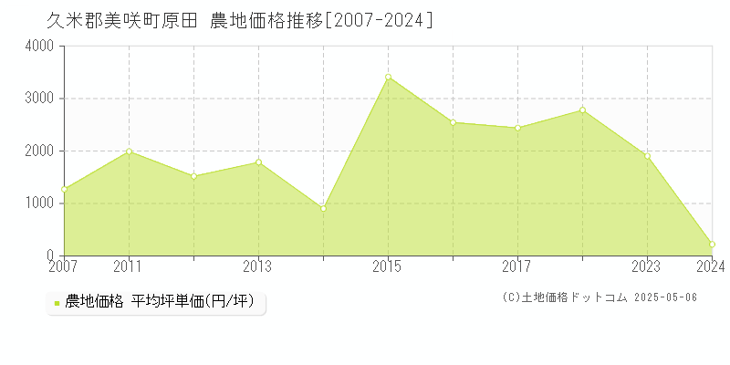 久米郡美咲町原田の農地価格推移グラフ 