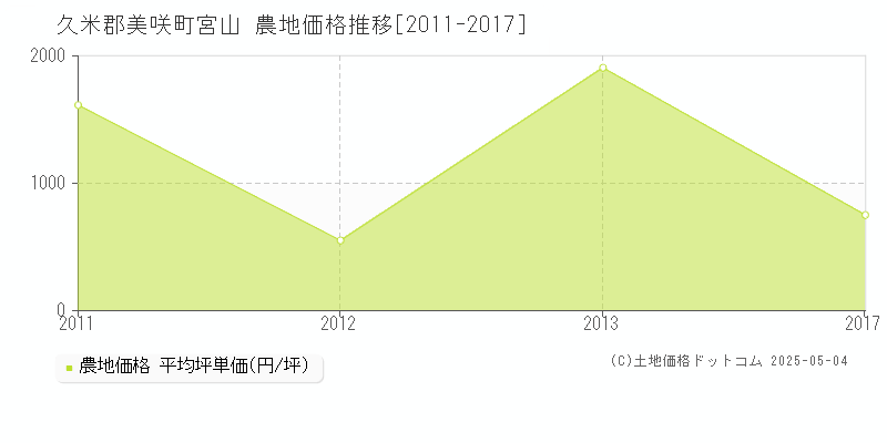 宮山(久米郡美咲町)の農地価格推移グラフ(坪単価)[2011-2017年]