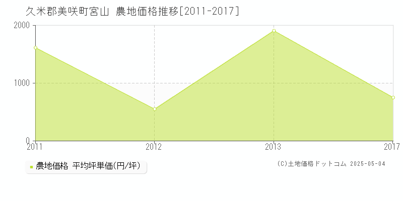 久米郡美咲町宮山の農地価格推移グラフ 