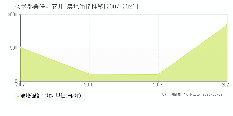 安井(久米郡美咲町)の農地価格推移グラフ(坪単価)[2007-2021年]