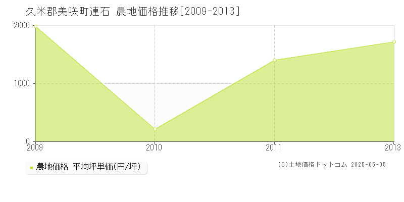 連石(久米郡美咲町)の農地価格推移グラフ(坪単価)[2009-2013年]