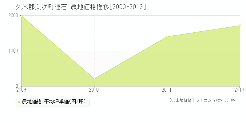 久米郡美咲町連石の農地価格推移グラフ 