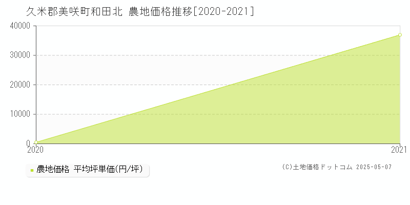和田北(久米郡美咲町)の農地価格推移グラフ(坪単価)[2020-2021年]
