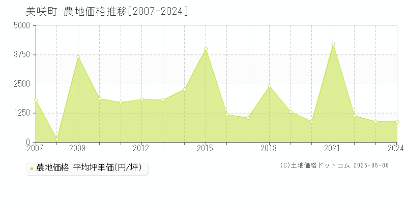 美咲町(岡山県)の農地価格推移グラフ(坪単価)[2007-2024年]