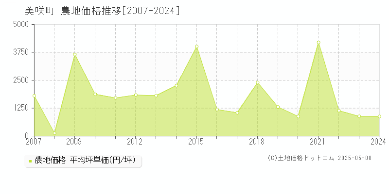 久米郡美咲町の農地価格推移グラフ 