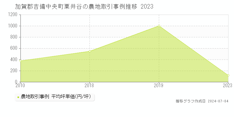 加賀郡吉備中央町粟井谷の農地価格推移グラフ 