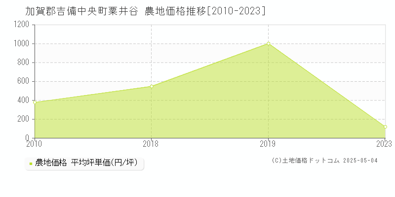 加賀郡吉備中央町粟井谷の農地価格推移グラフ 