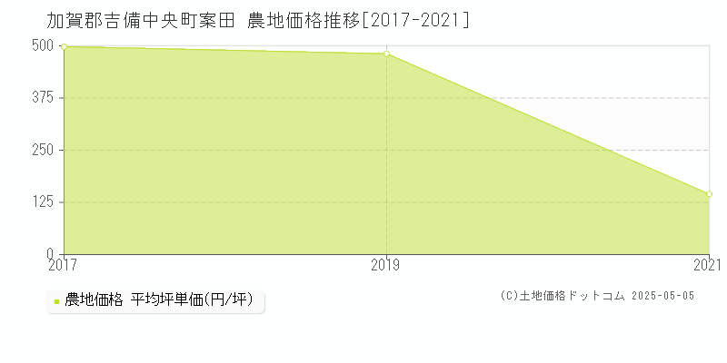 加賀郡吉備中央町案田の農地価格推移グラフ 