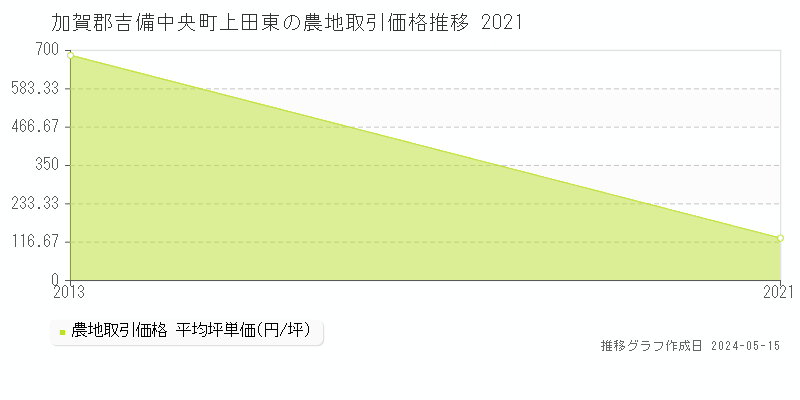 加賀郡吉備中央町上田東の農地価格推移グラフ 