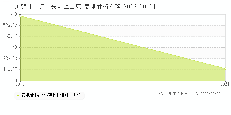 上田東(加賀郡吉備中央町)の農地価格推移グラフ(坪単価)[2013-2021年]