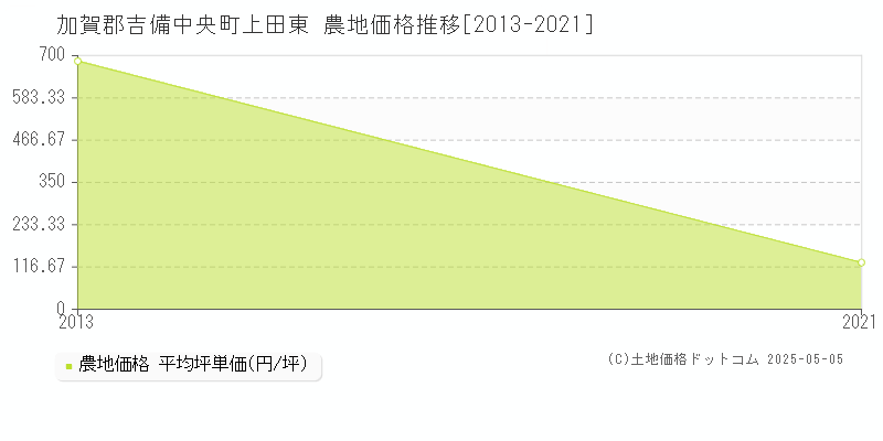 加賀郡吉備中央町上田東の農地価格推移グラフ 