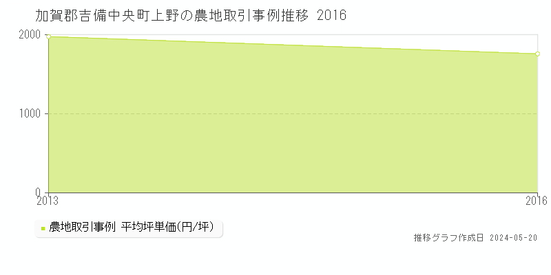 加賀郡吉備中央町上野の農地価格推移グラフ 