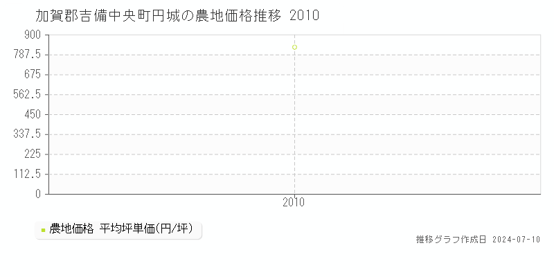 加賀郡吉備中央町円城の農地価格推移グラフ 